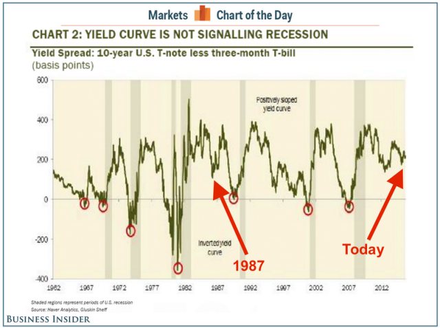 Inverted Yield Curve Graph