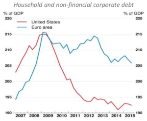 Debt Deleveraging