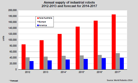 Robot Industrial Forecast