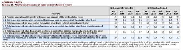 U6 employment data april 2016