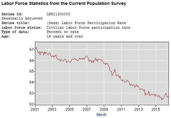 labor force participation rate