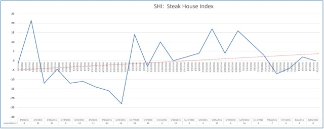 SHI trend graph