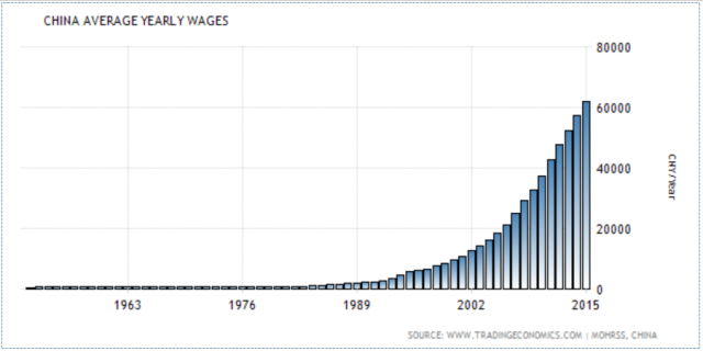 china-wages